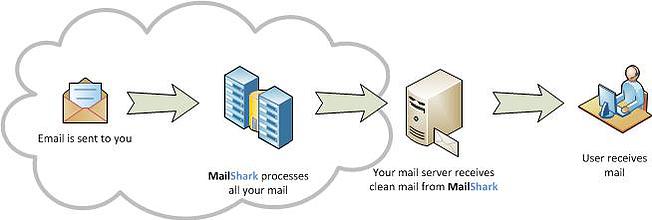 MailShark email flow