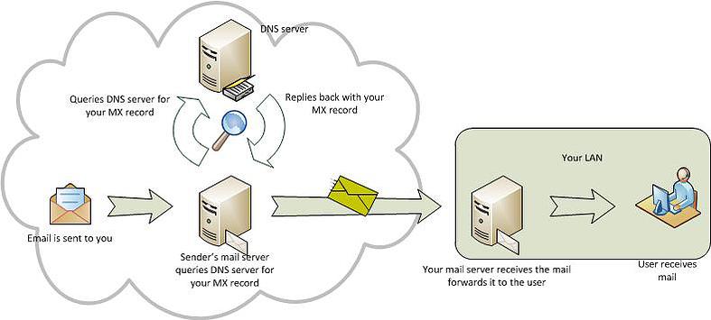 MailShark and MX record pointer diagram