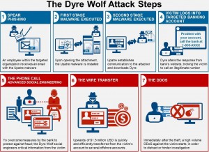 MailShark US-CERT warning over Dyre banking malware Dyer Wolf Attack Steps