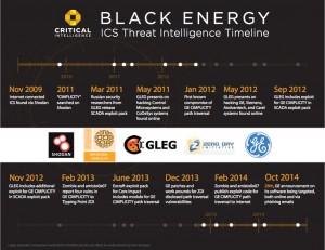 MailShark BlackEnergy Malware Timeline