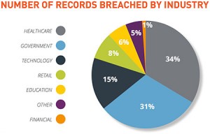 MailShark 2015 saw 888 breaches 246 million records compromised worldwide industry stats