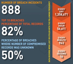 MailShark 2015 saw 888 data breaches 246 million records compromised worldwide stats